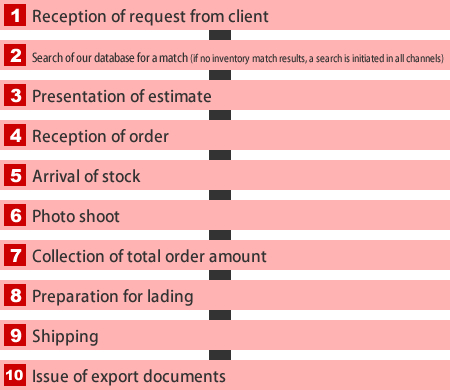 Flow of procedures for export