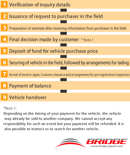 Flow of procedures for imports