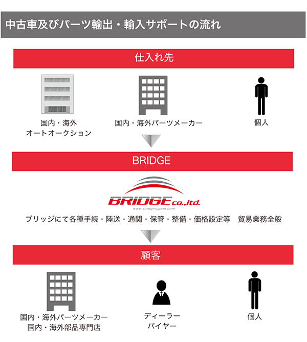 古車及びパーツ輸出・輸入サポ‐トの流れ
